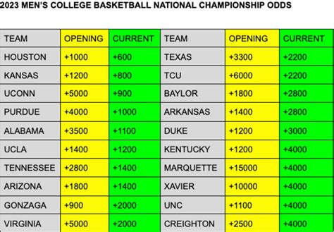 ncaa basketball future odds.